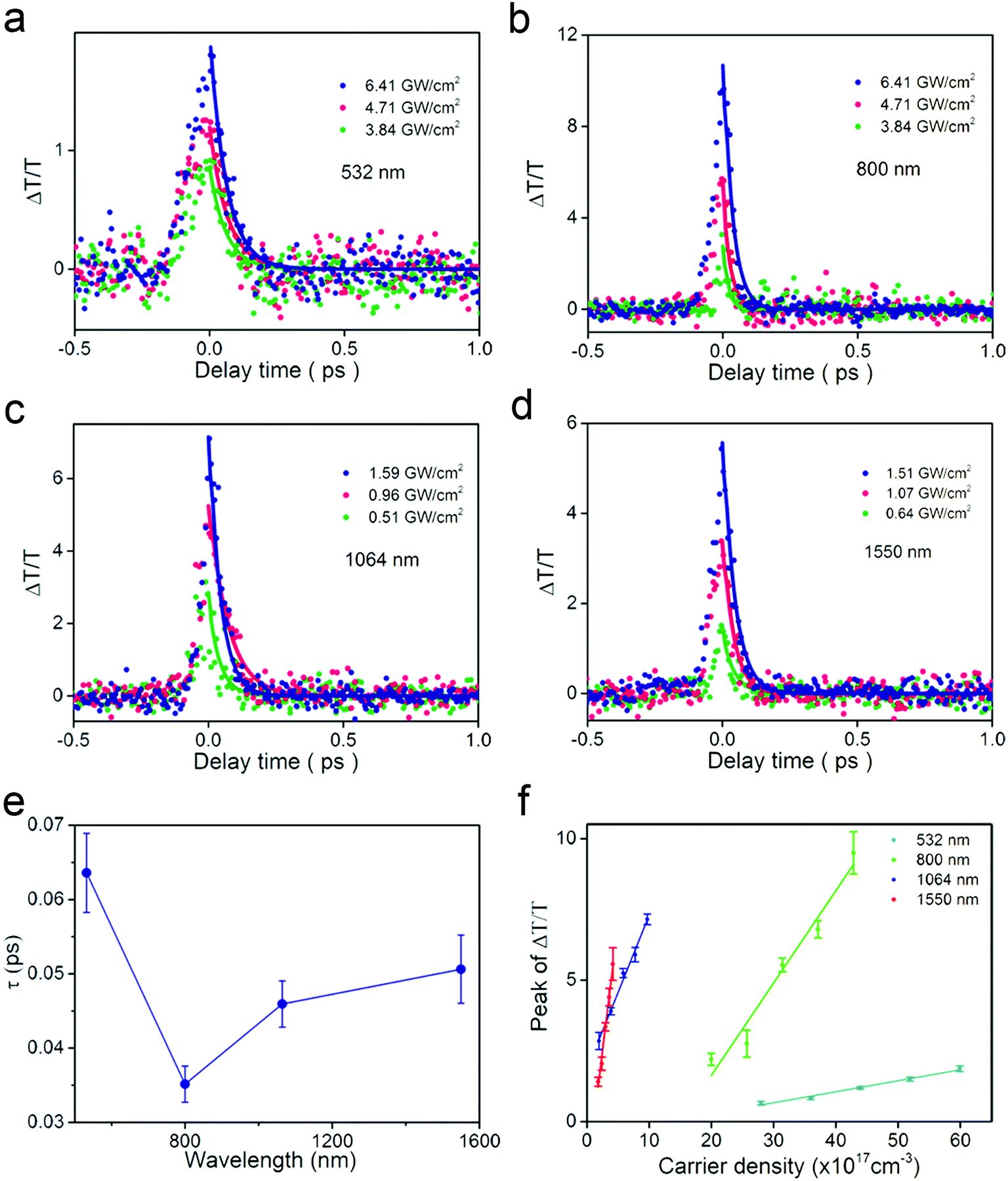 The nonlinear optical transition bleaching in tellurene