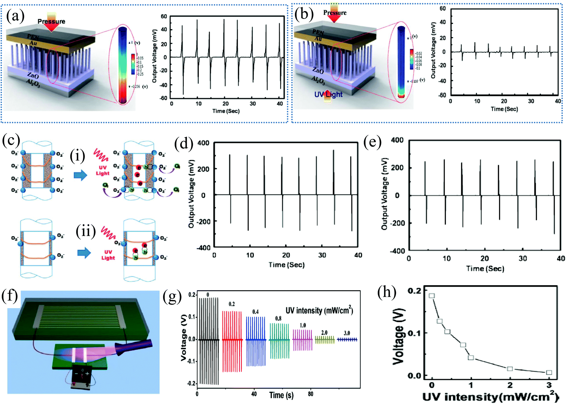 Sensing of ultraviolet light: a transition from conventional to 