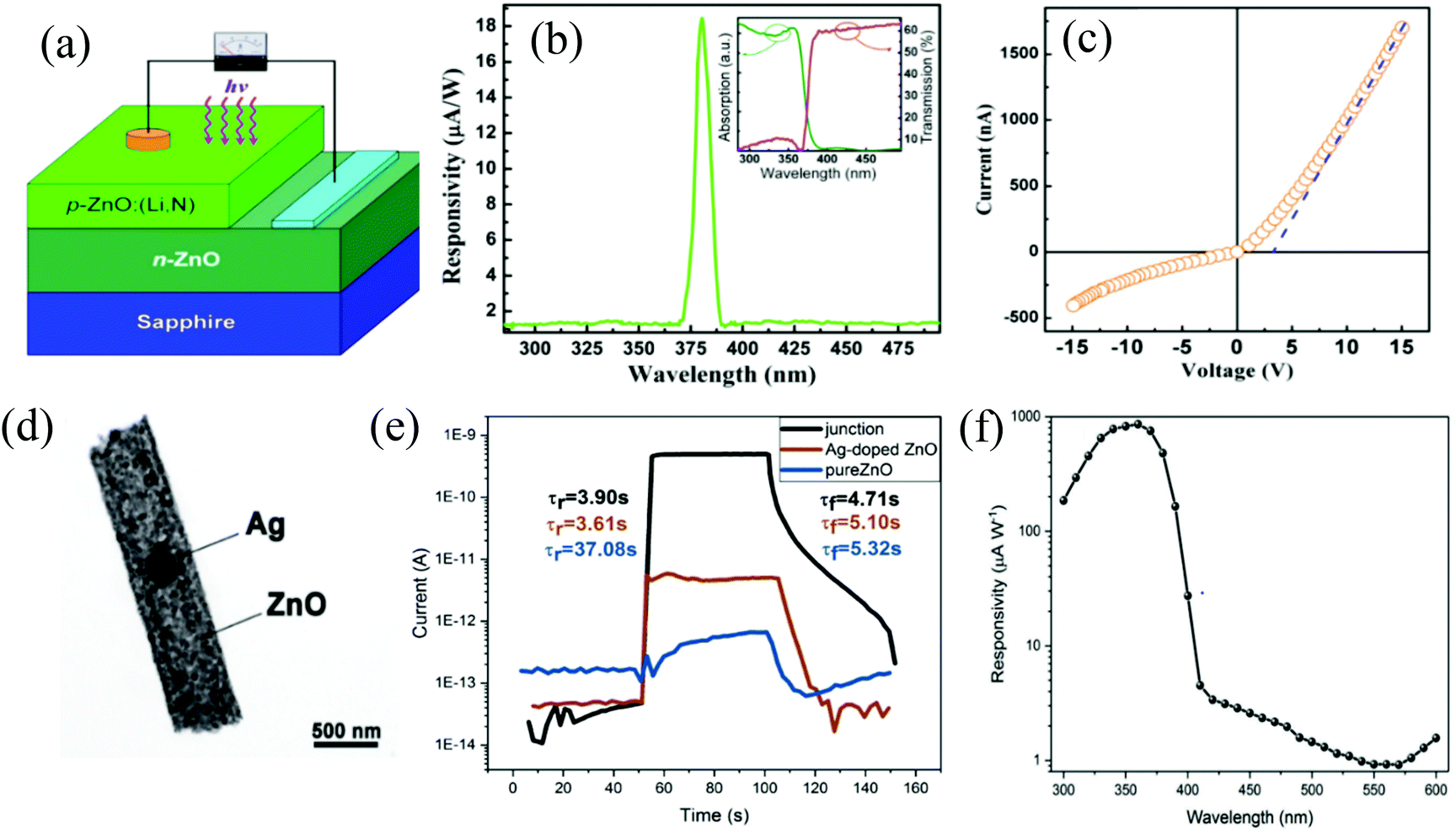 Sensing of ultraviolet light: a transition from conventional to 