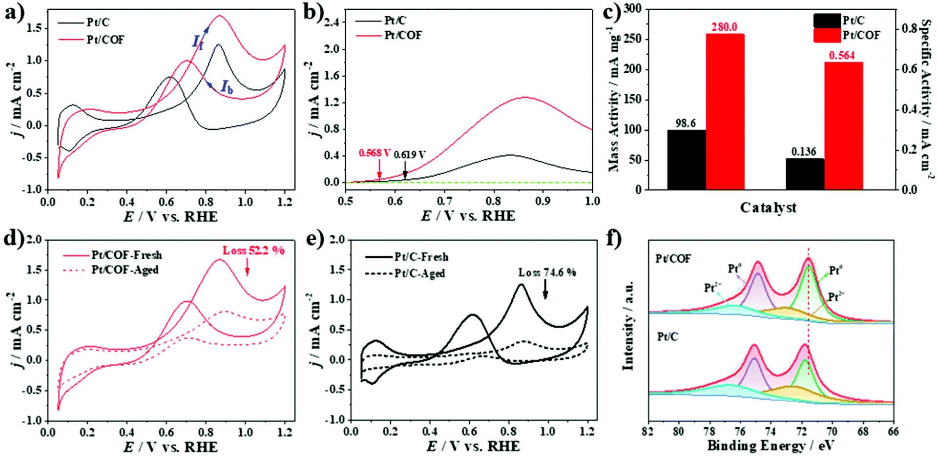 Ultrafine platinum nanoparticles confined in a covalent