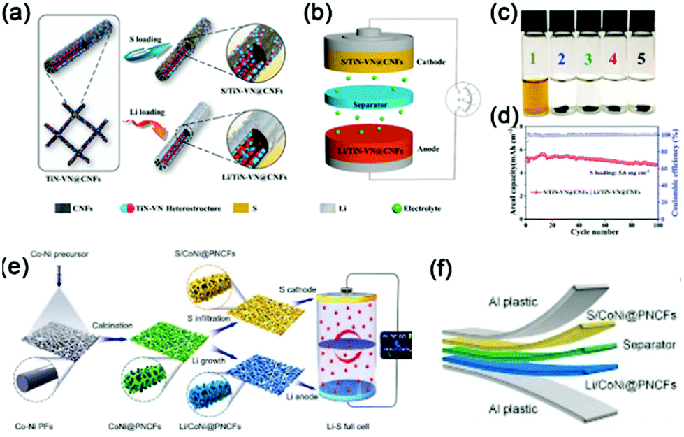 Flexible electrodes with high areal capacity based on electrospun