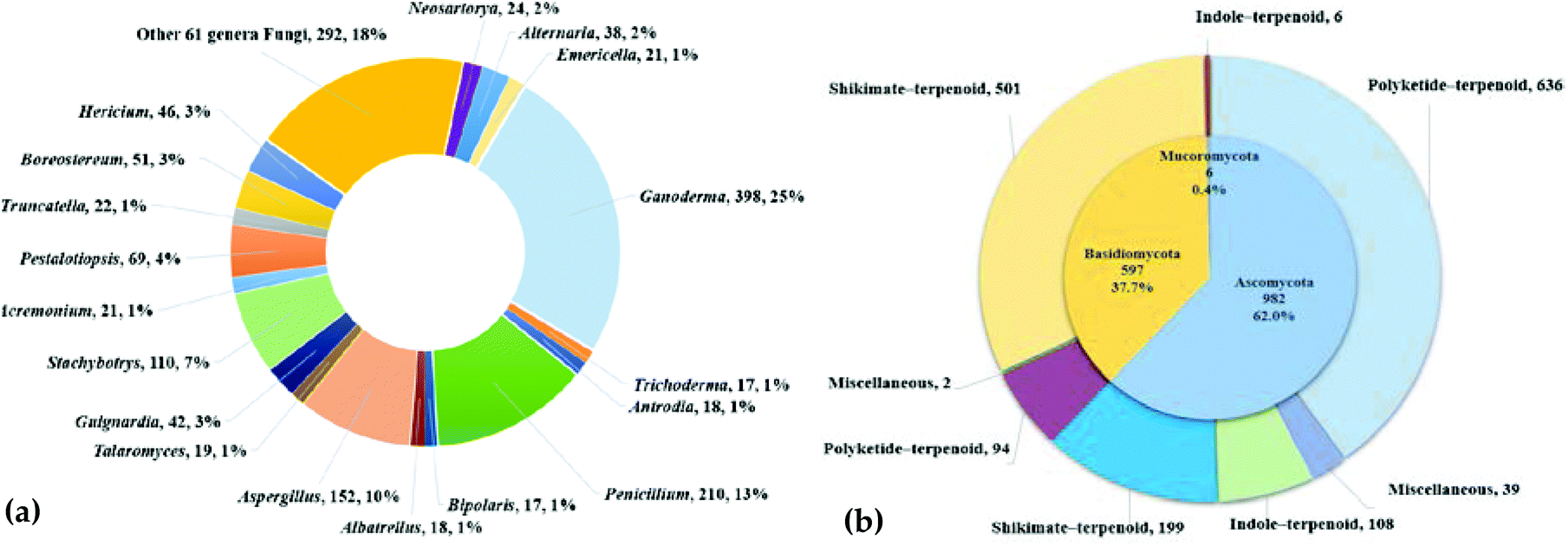 The chemistry and biology of fungal meroterpenoids (2009–2019) - Organic &  Biomolecular Chemistry (RSC Publishing) DOI:10.1039/D0OB02162H