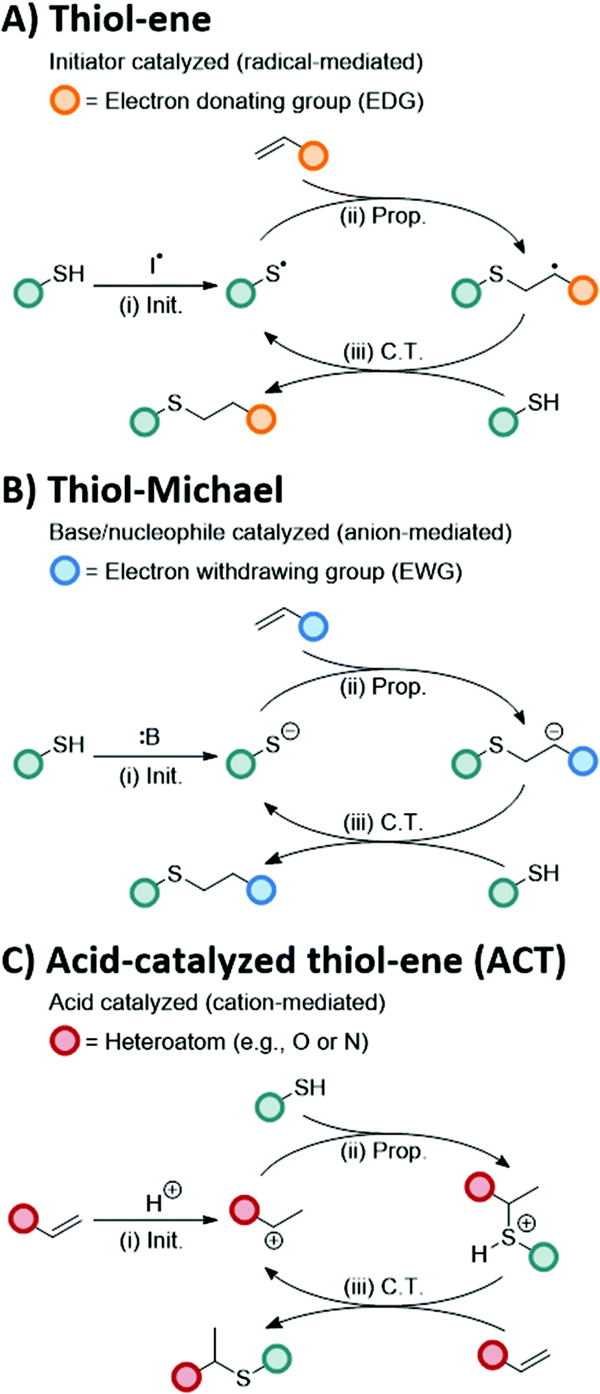 Expanding The Thiol X Toolbox Photoinitiation And Materials Application Of The Acid Catalyzed Thiol Ene Act Reaction Polymer Chemistry Rsc Publishing Doi 10 1039 D0pyh