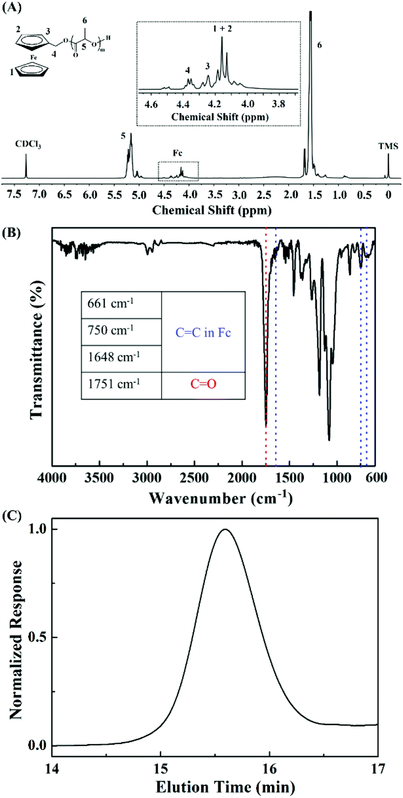 Facile construction of noncovalent graft copolymers with triple 