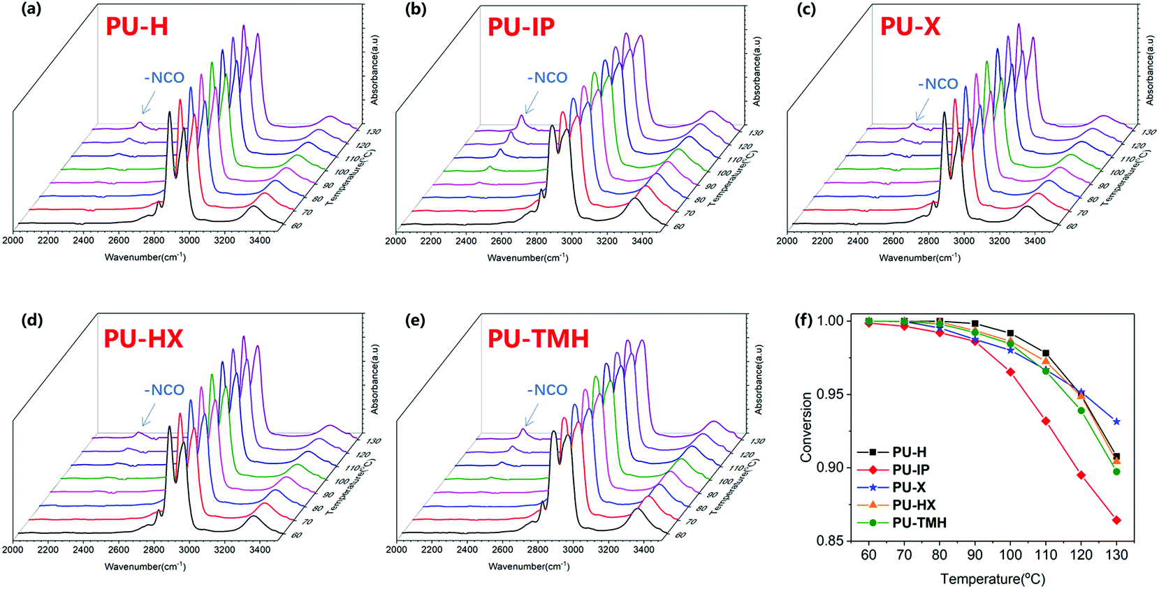 Cross Linked Polyurethane With Dynamic Phenol Carbamate Bonds Properties Affected By The Chemical Structure Of Isocyanate Polymer Chemistry Rsc Publishing Doi 10 1039 D1pyd