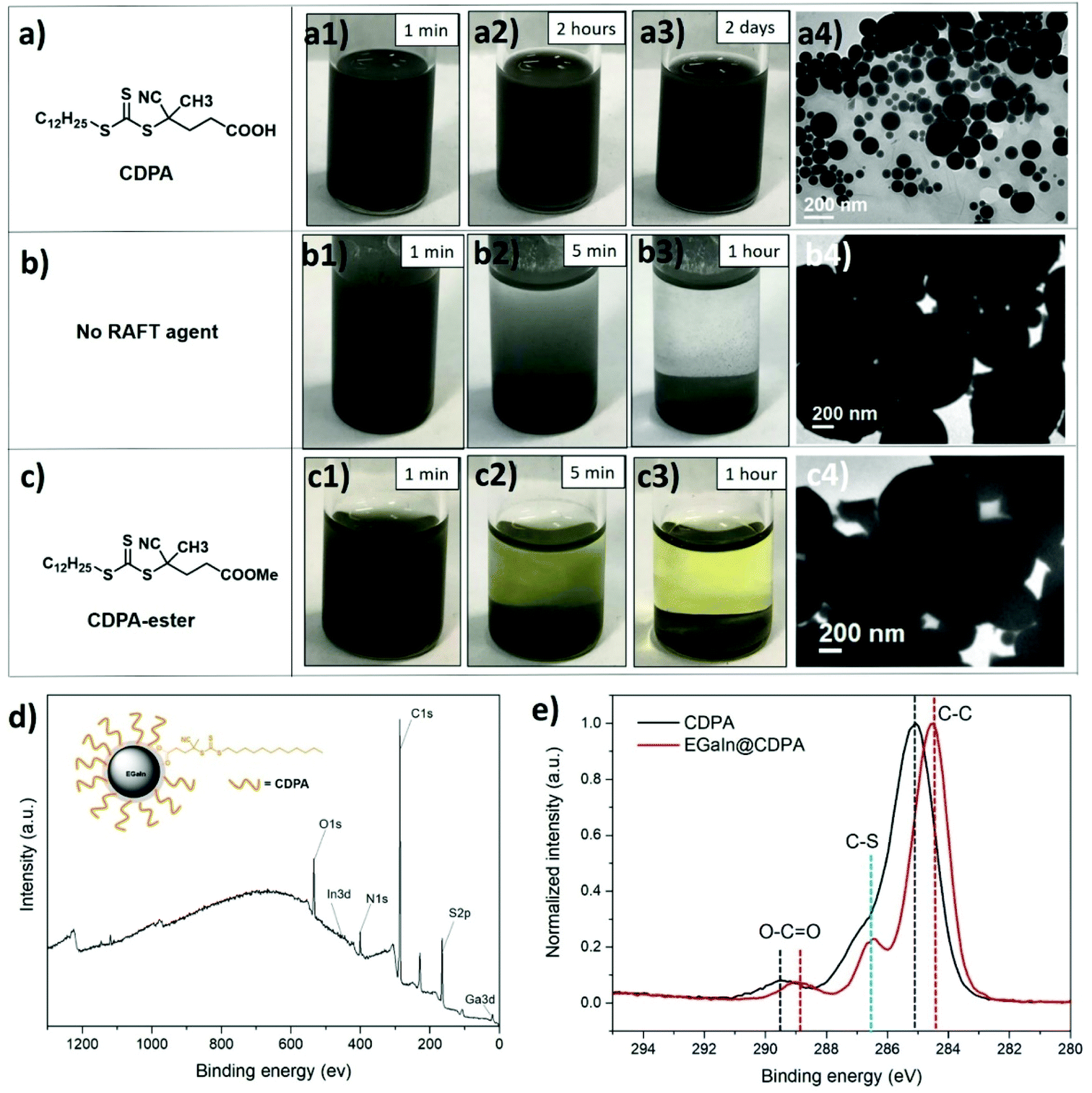 Functionalization Of Liquid Metal Nanoparticles Via The Raft Process Polymer Chemistry Rsc Publishing Doi 10 1039 D1pyk