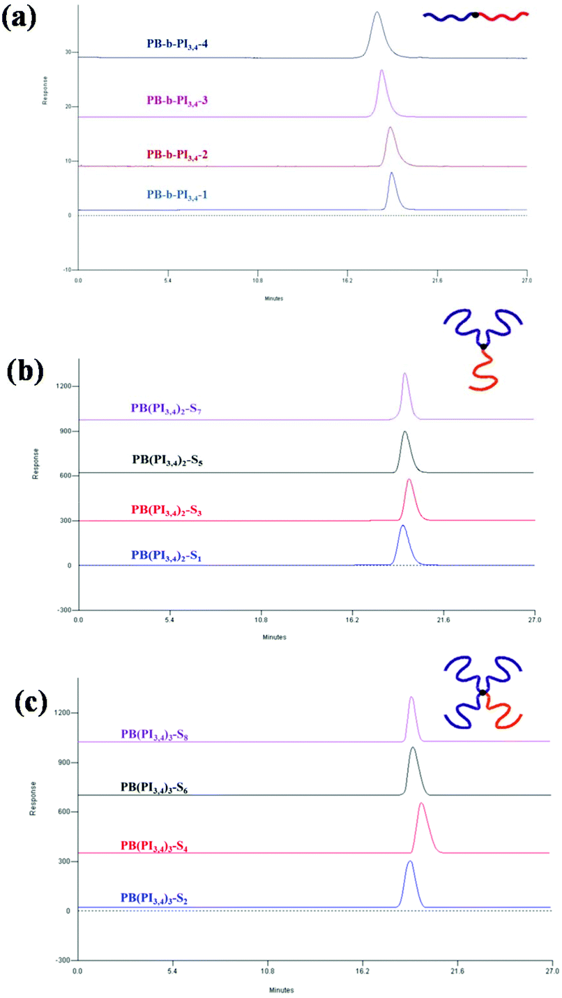 Synthesis, characterization and self-assembly of linear and miktoarm star  copolymers of exclusively immiscible polydienes - Polymer Chemistry (RSC  Publishing) DOI:10.1039/D1PY00258A