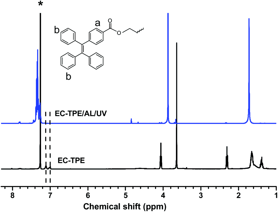 Transformable fluorescent nanoparticles (TFNs) of amphiphilic 