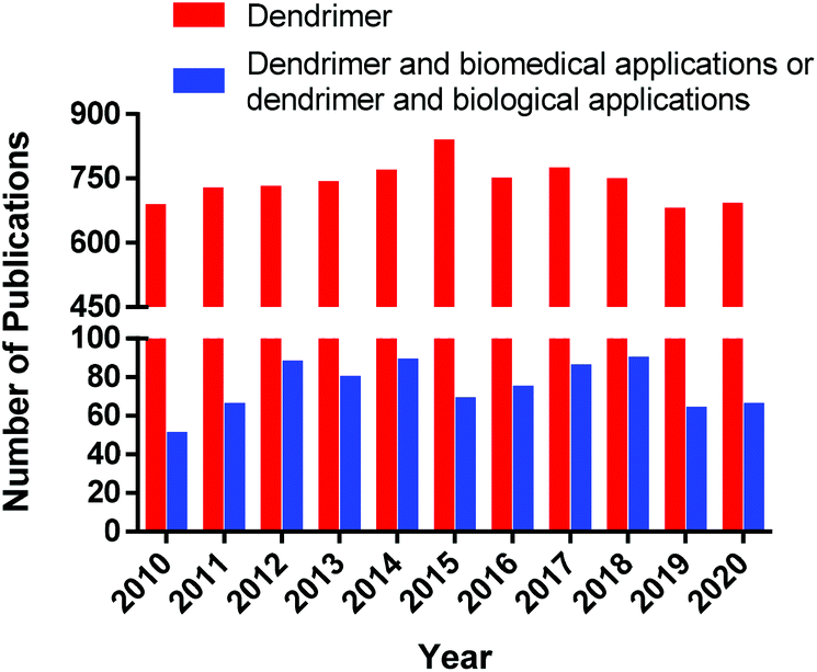 Supramolecular Dendrimer Containing Layer By Layer Nanoassemblies For Bioapplications Current Status And Future Prospects Polymer Chemistry Rsc Publishing Doi 10 1039 D1py009e