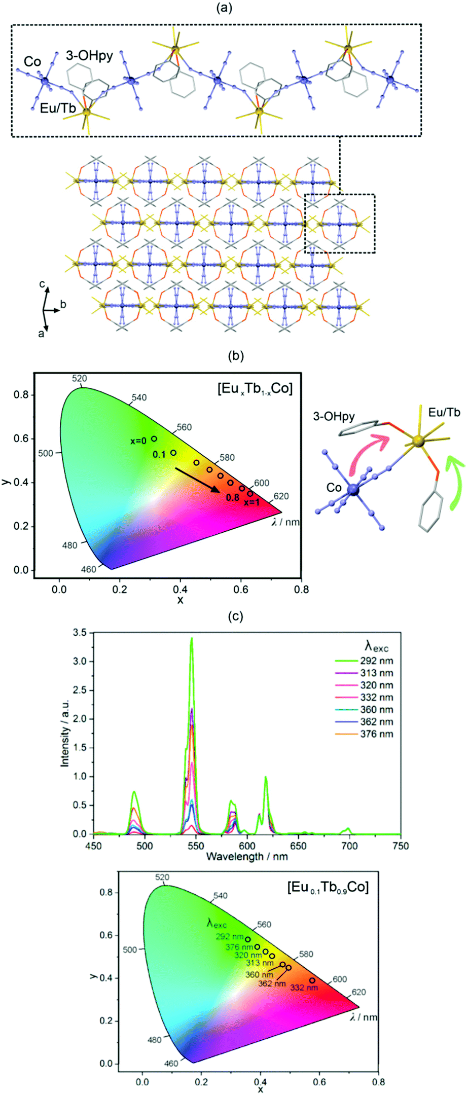 Diverse physical functionalities of rare-earth 