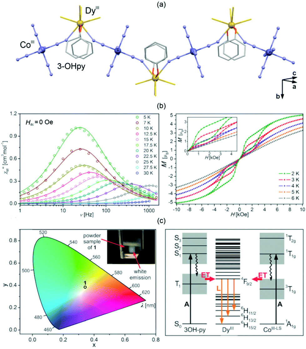 Diverse Physical Functionalities Of Rare Earth Hexacyanidometallate Frameworks And Their Molecular Analogues Inorganic Chemistry Frontiers Rsc Publishing Doi 10 1039 D0qie