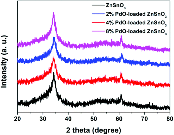 Construction of PdO-decorated double-shell ZnSnO 3 hollow