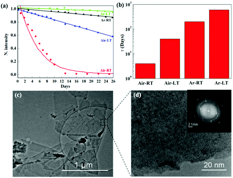 The Oxidation And Thermal Stability Of Two Dimensional Transition Metal Carbides And Or Carbonitrides Mxenes And The Improvement Based On Their Surf Inanic Chemistry Frontiers Rsc Publishing Doi 10 1039 D1qi00041a