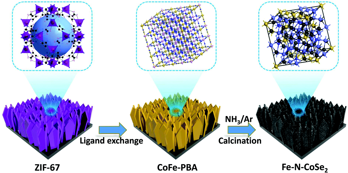 Iron and nitrogen Co-doped CoSe 2 nanosheet arrays for
