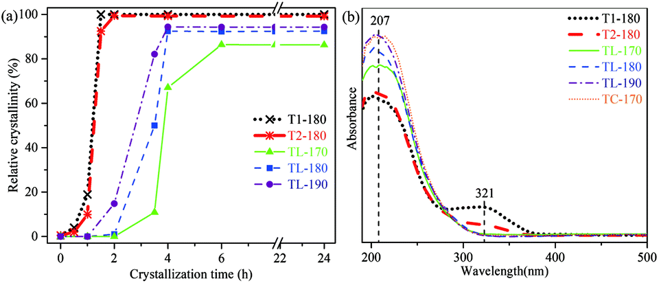 The synthesis of pure and uniform nanosized TS-1 crystals with a 