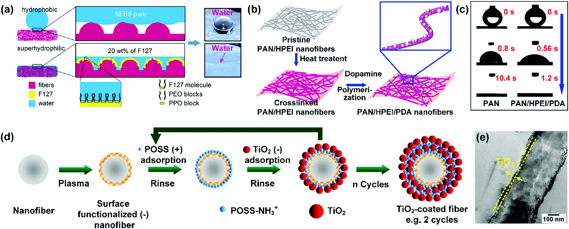 Rational design of electrospun nanofibrous materials for oil/water 