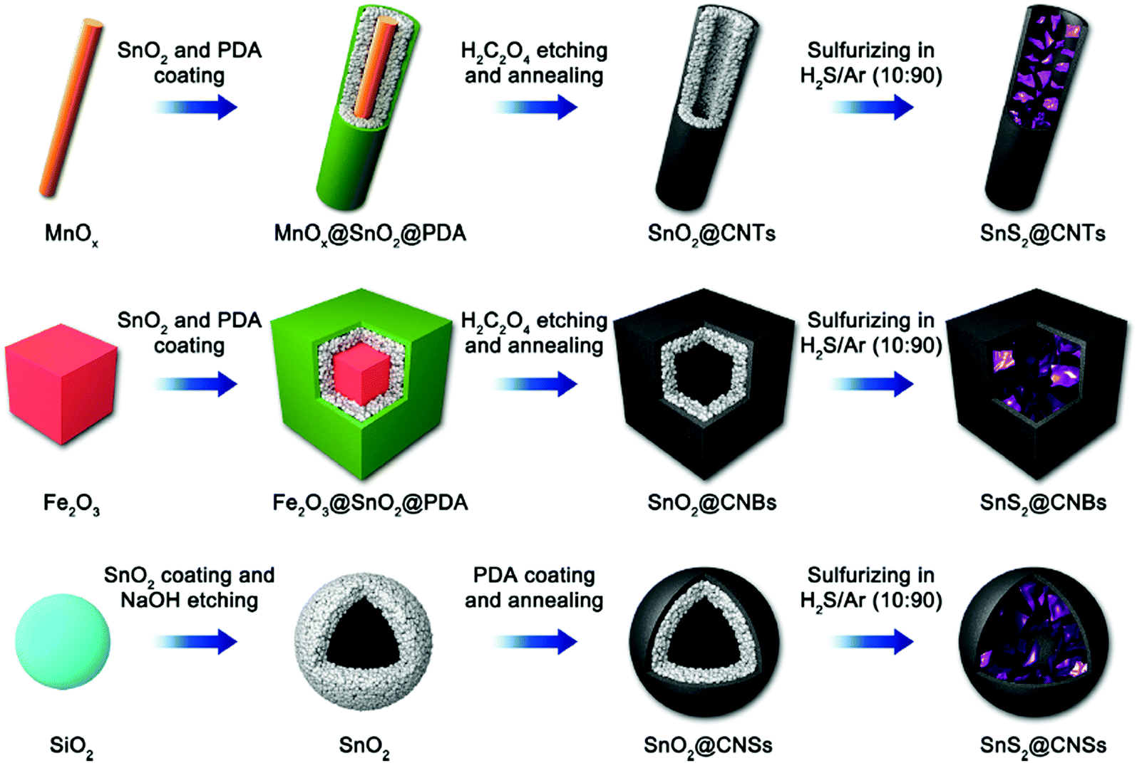 Advances in synthesis, properties and emerging applications of tin 