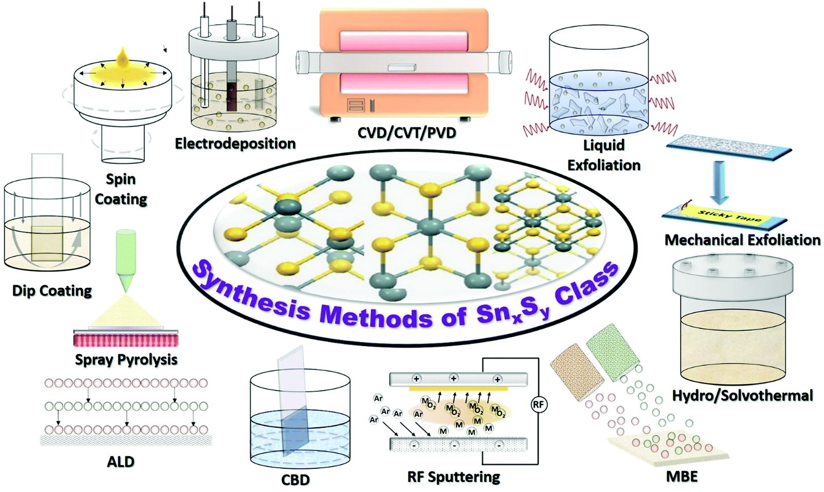 Advances in synthesis, properties and emerging applications of tin 