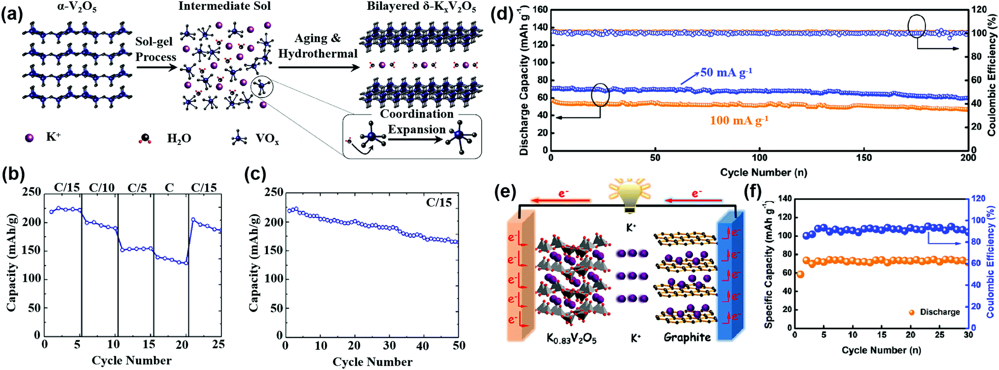 Vanadate Based Electrodes For Rechargeable Batteries Materials Chemistry Frontiers Rsc Publishing Doi 10 1039 D0qmd