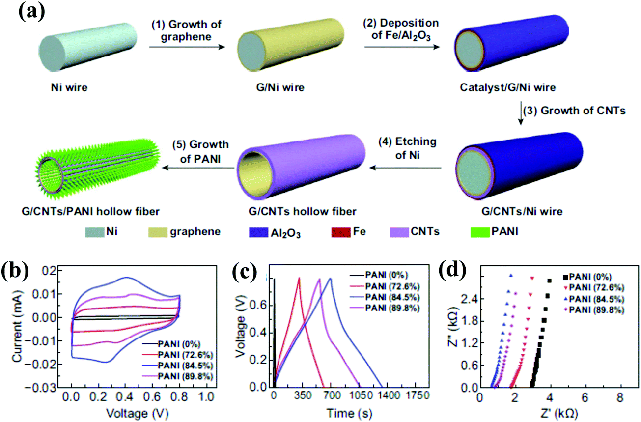 A review of synthetic approaches to hollow nanostructures 