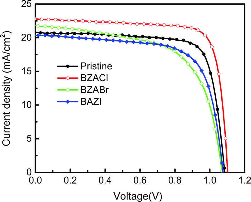 Synergistic Improvements In The Performance And Stability Of Inverted Planar Mapbi 3 Based Perovskite Solar Cells Incorporating Benzylammonium Halide Materials Chemistry Frontiers Rsc Publishing Doi 10 1039 D0qm009k