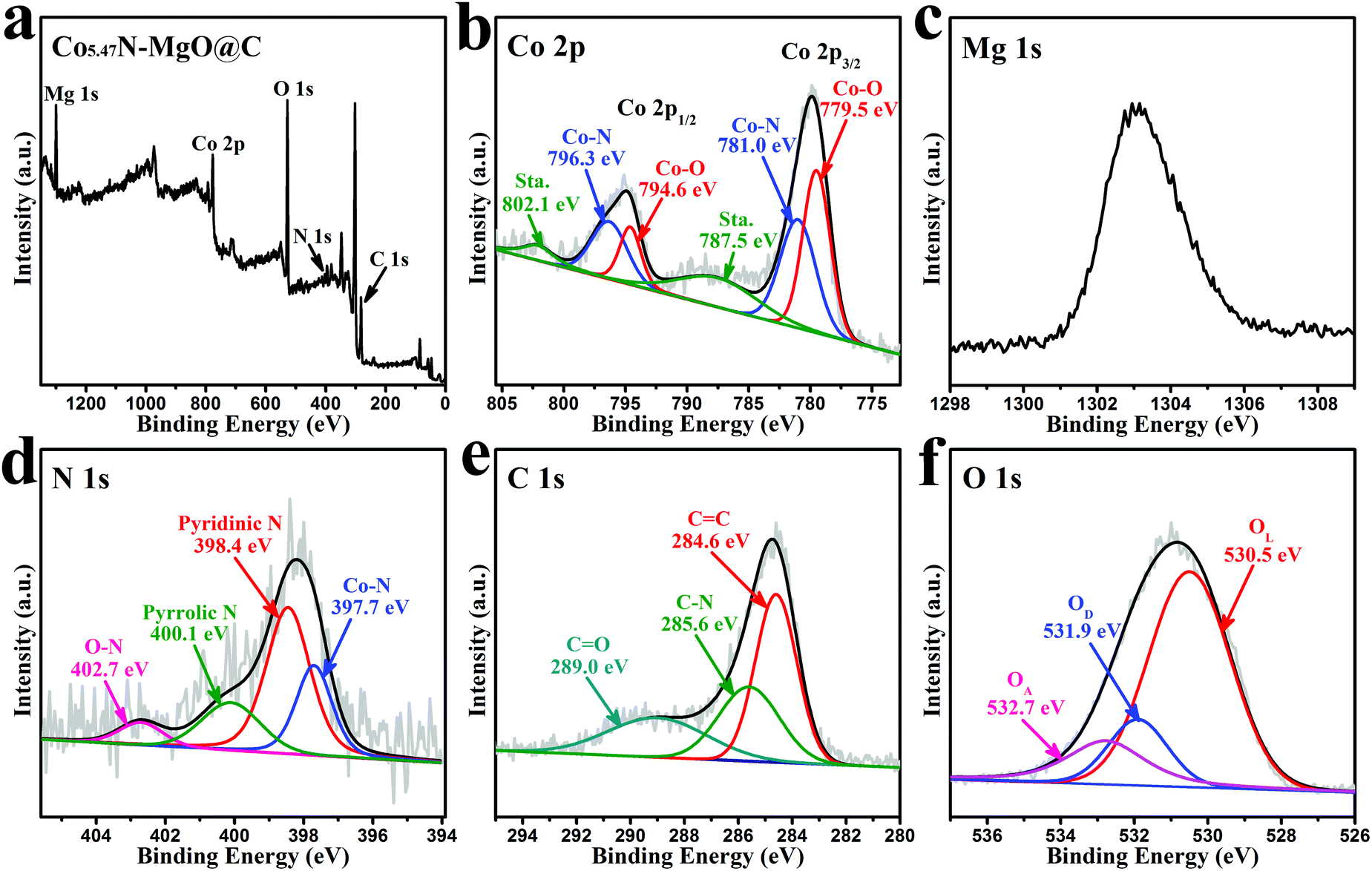 2d Thin Sheets Composed Of Co 5 47 N Mgo Embedded In Carbon As A Durable Catalyst For The Reduction Of Aromatic Nitro Compounds Materials Chemistry Frontiers Rsc Publishing Doi 10 1039 D0qmj