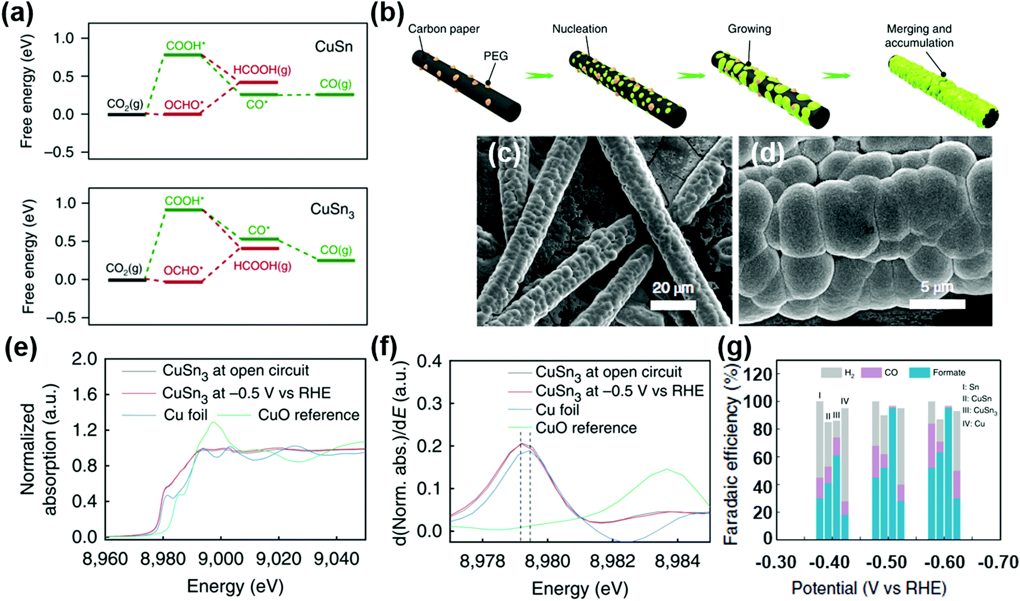 Recent advances in Cu-based catalysts for electroreduction of 