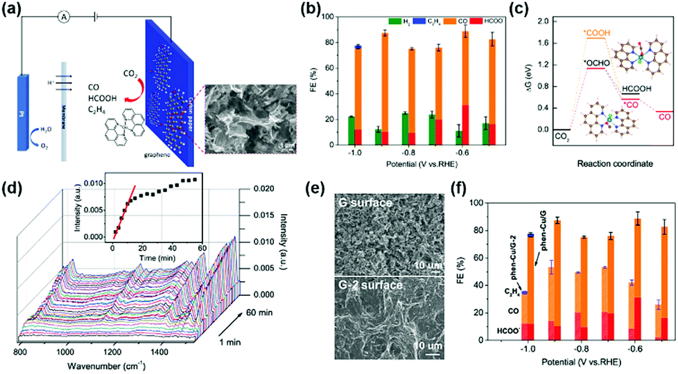 Recent advances in Cu-based catalysts for electroreduction Recent advances in Cu-based catalysts for electroreduction