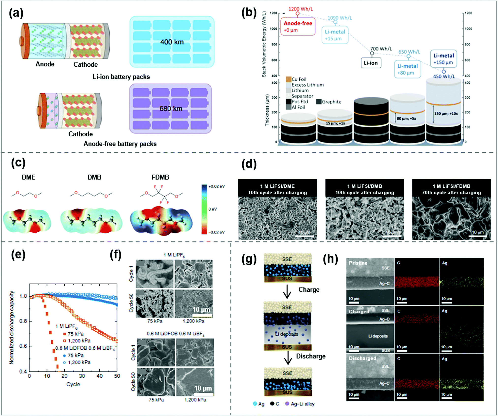 A Renewable Future A Prehensive Perspective From Materials To Systems For Next Generation Batteries Materials Chemistry Frontiers Rsc Publishing Doi 10 1039 D1qm00071c