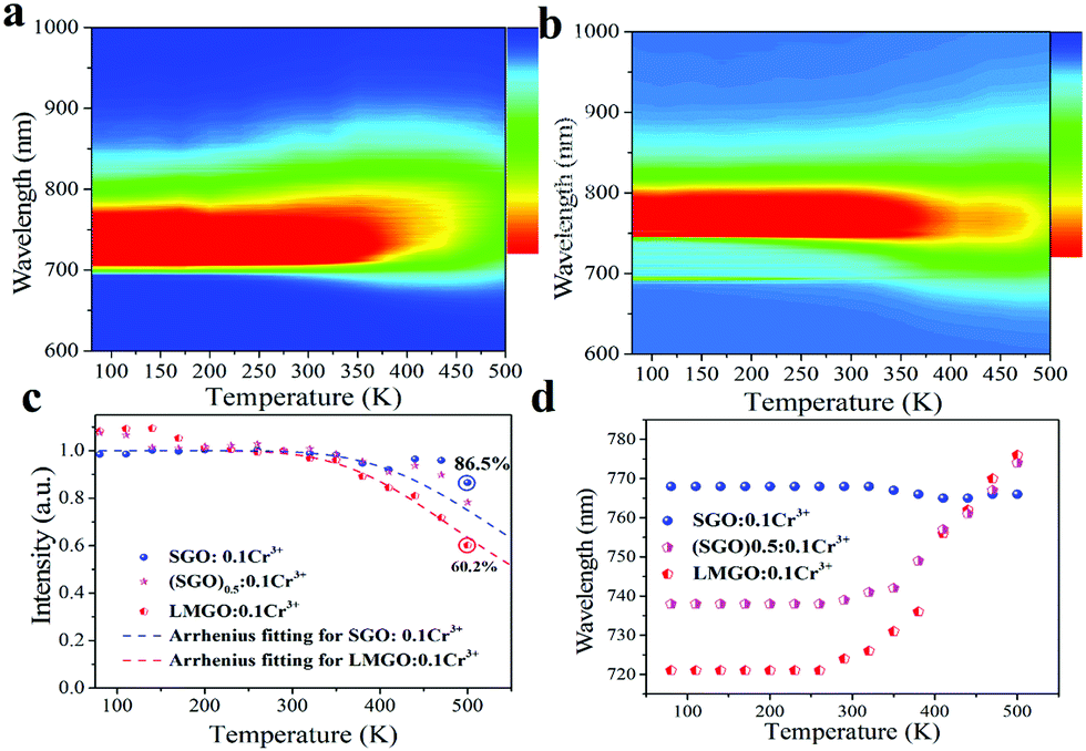 Site Engineering Strategy Toward Enhanced Luminescence Thermostability Of A Cr 3 Doped Broadband Nir Phosphor And Its Application Materials Chemistry Frontiers Rsc Publishing Doi 10 1039 D1qmh