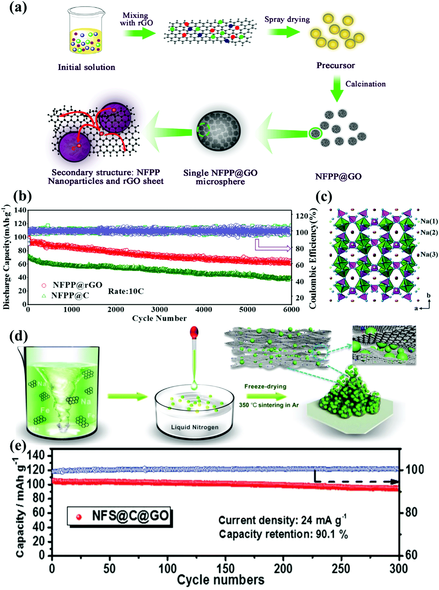 Recent progress of emerging cathode materials for sodium ion 