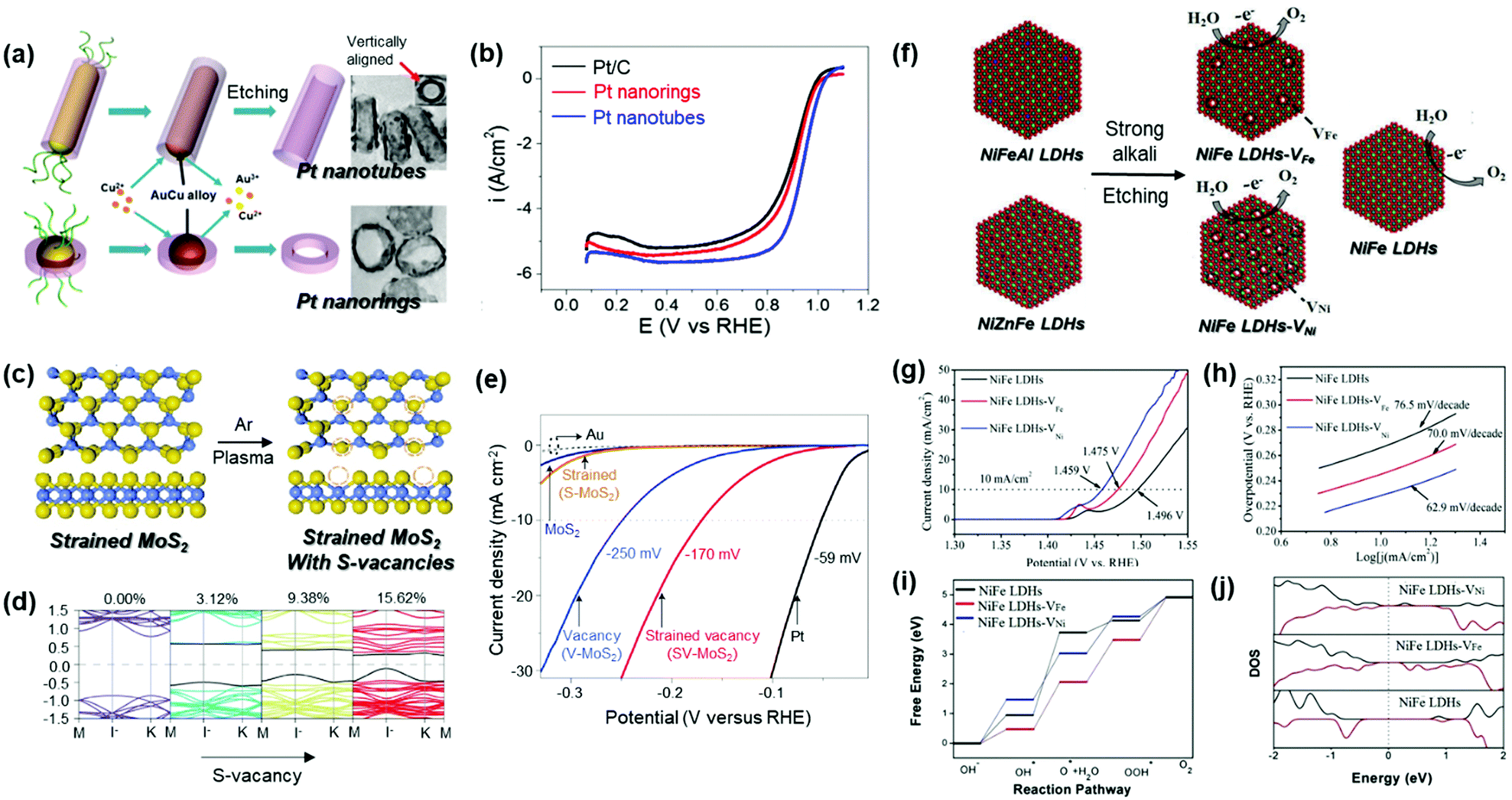 Etching To Unveil Active Sites Of Nanocatalysts For Electrocatalysis Materials Chemistry Frontiers Rsc Publishing Doi 10 1039 D1qmc