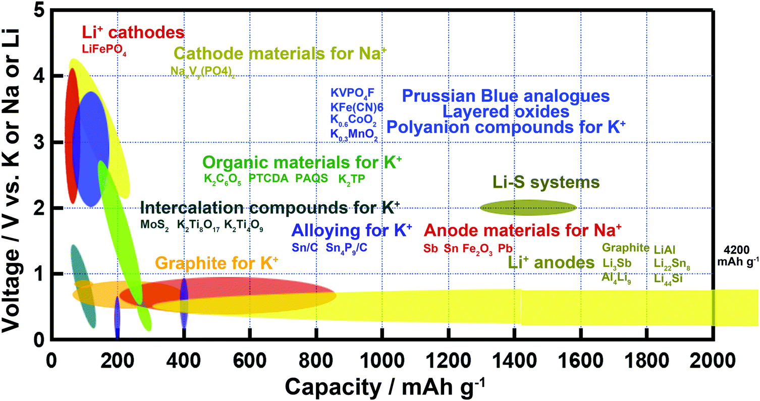 Strategies Design And Synthesis Of Advanced Nanostructured Electrodes For Rechargeable Batteries Materials Chemistry Frontiers Rsc Publishing Doi 10 1039 D1qmk