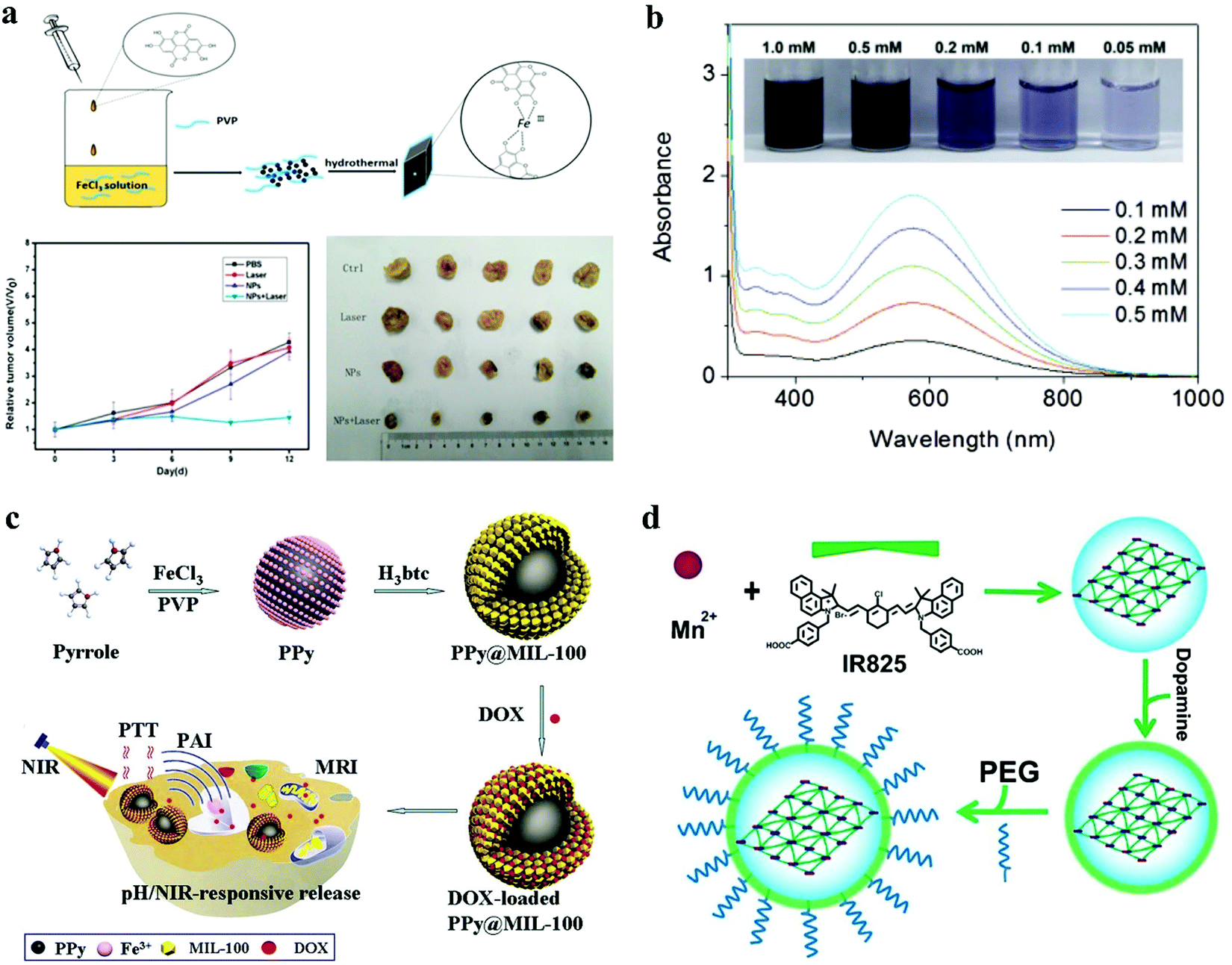Bioactive engineered photothermal nanomaterials: from theoretical 