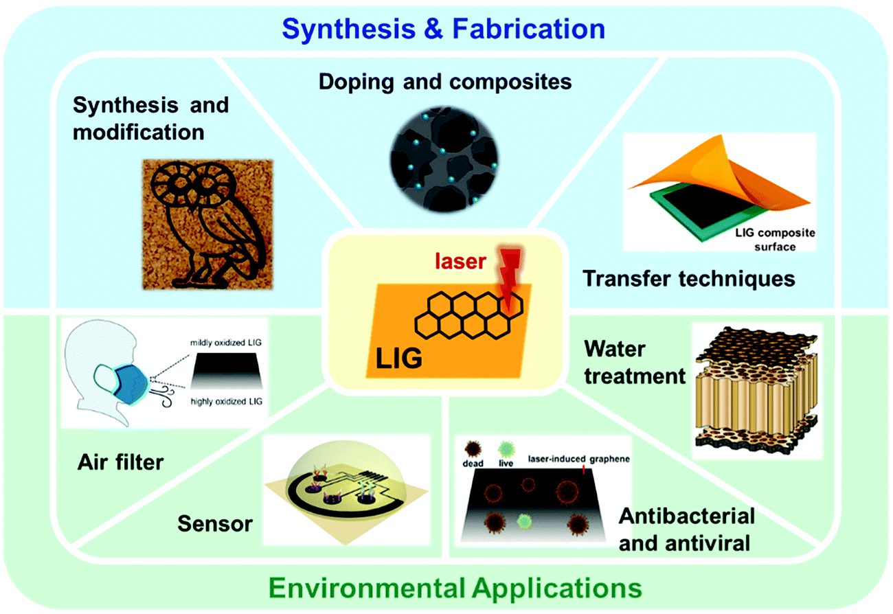 Laser-induced graphene for environmental applications: progress and  opportunities - Materials Chemistry Frontiers (RSC Publishing)  DOI:10.1039/D1QM00437A