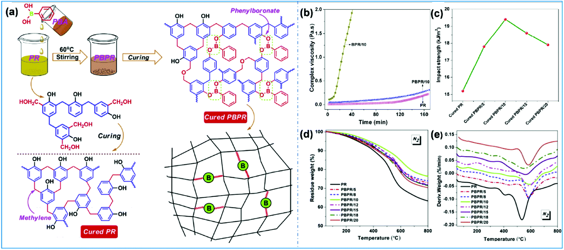 Cross-linked polymers based on B–O bonds: synthesis, structure and 