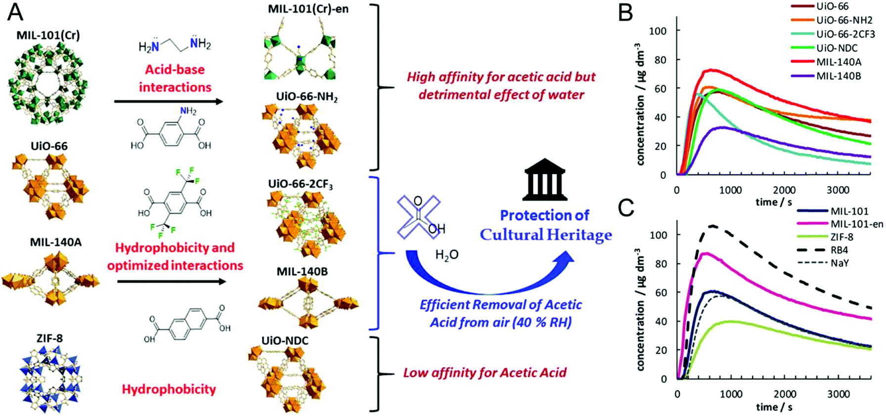 Recent Advances In The Capture And Abatement Of Toxic Gases And Vapors By Metal Organic Frameworks Materials Chemistry Frontiers Rsc Publishing Doi 10 1039 D1qmb