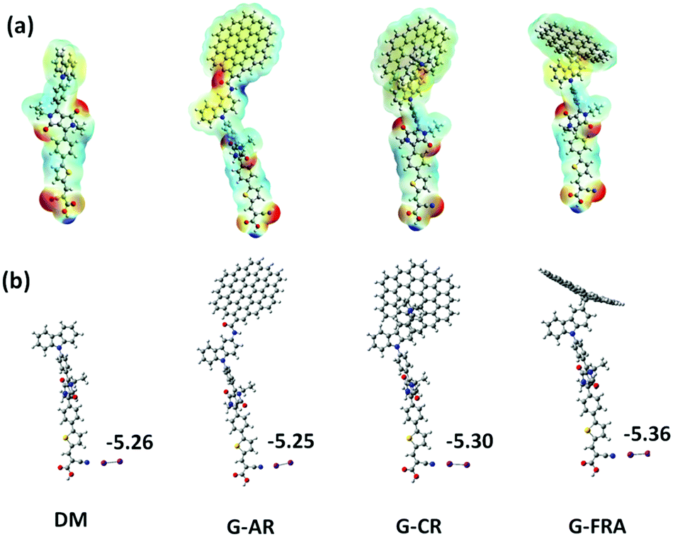 Boosting The Photoelectric Conversion Efficiency Of Dsscs Through Graphene Quantum Dots Insights From Theoretical Study Materials Chemistry Frontiers Rsc Publishing Doi 10 1039 D1qmd