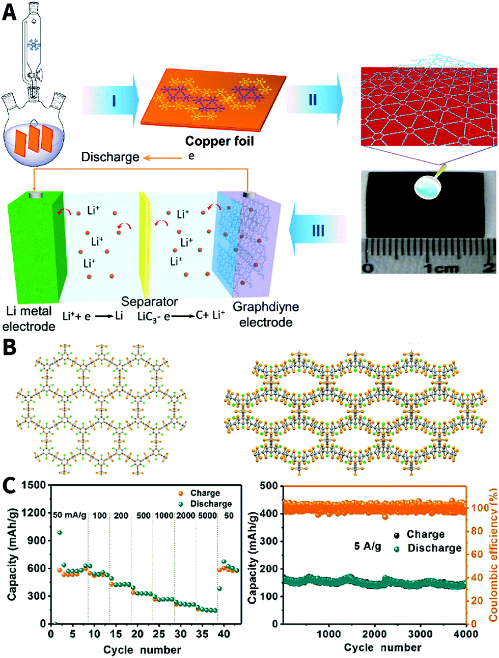 Graphdiyne based catalysts for energy applications - Materials 