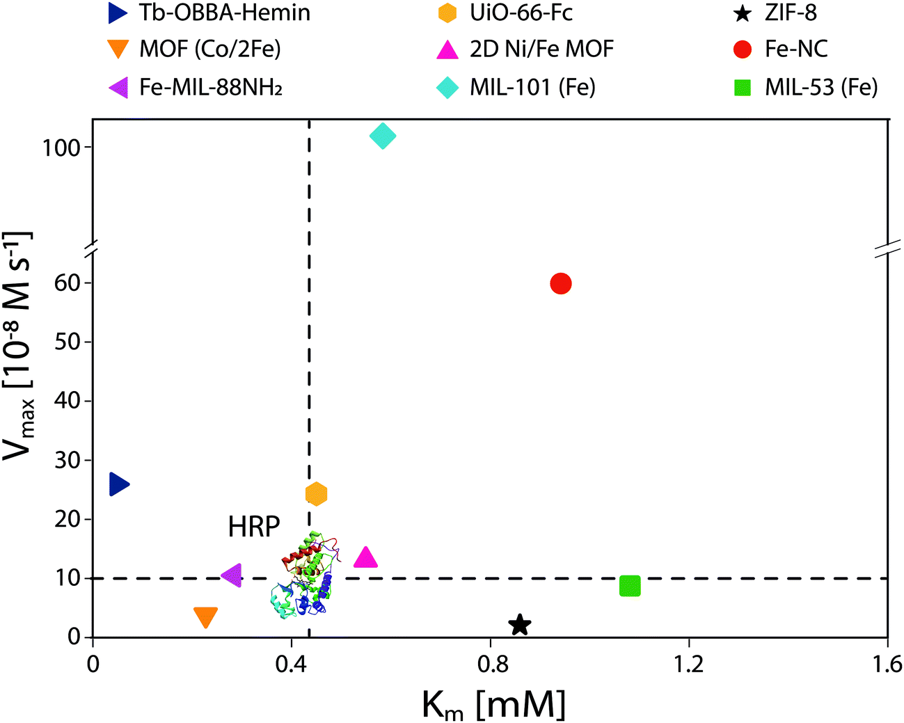 Recent trends in nanozymes design: from materials and