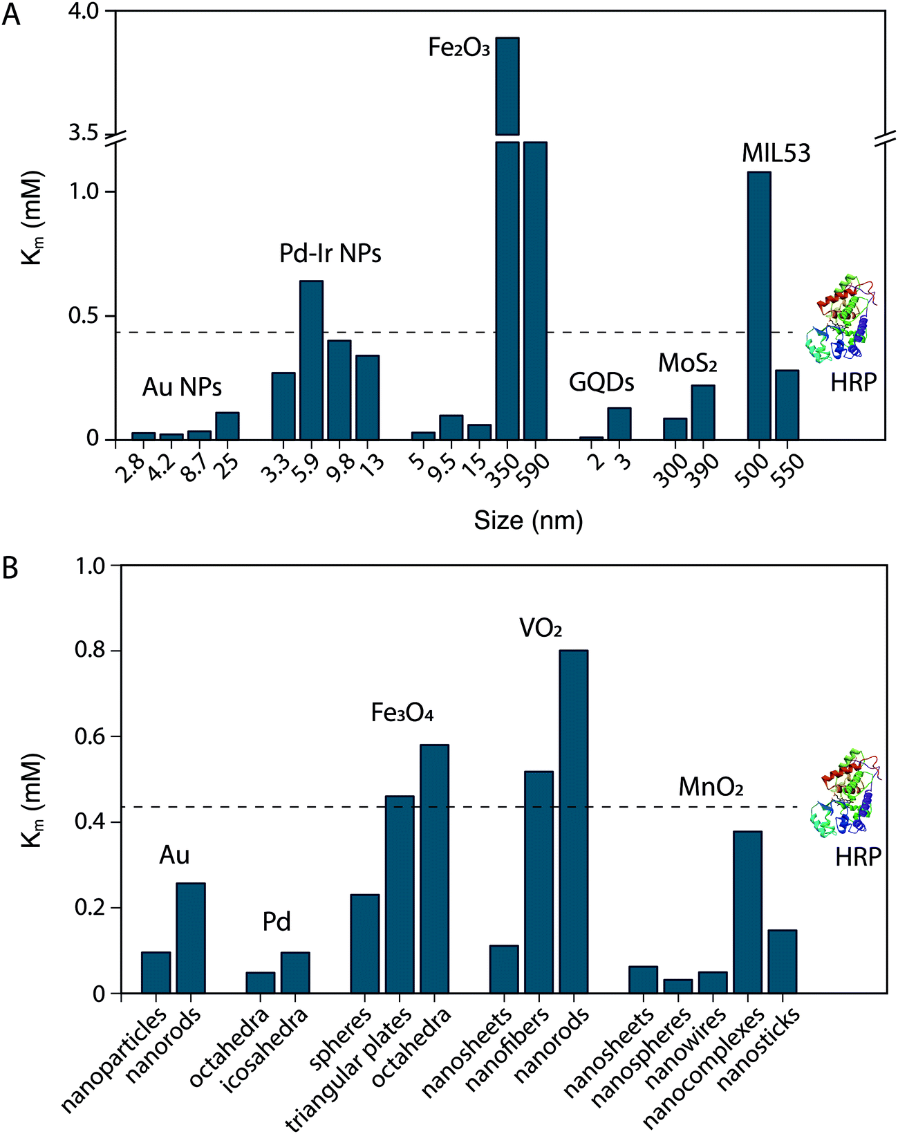 Recent trends in nanozymes design: from materials and