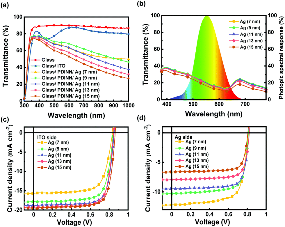 High-Performance Semitransparent Organic Photovoltaics Featuring a Surface  Phase-Matched Transmission-Enhancing Ag/ITO Electrode