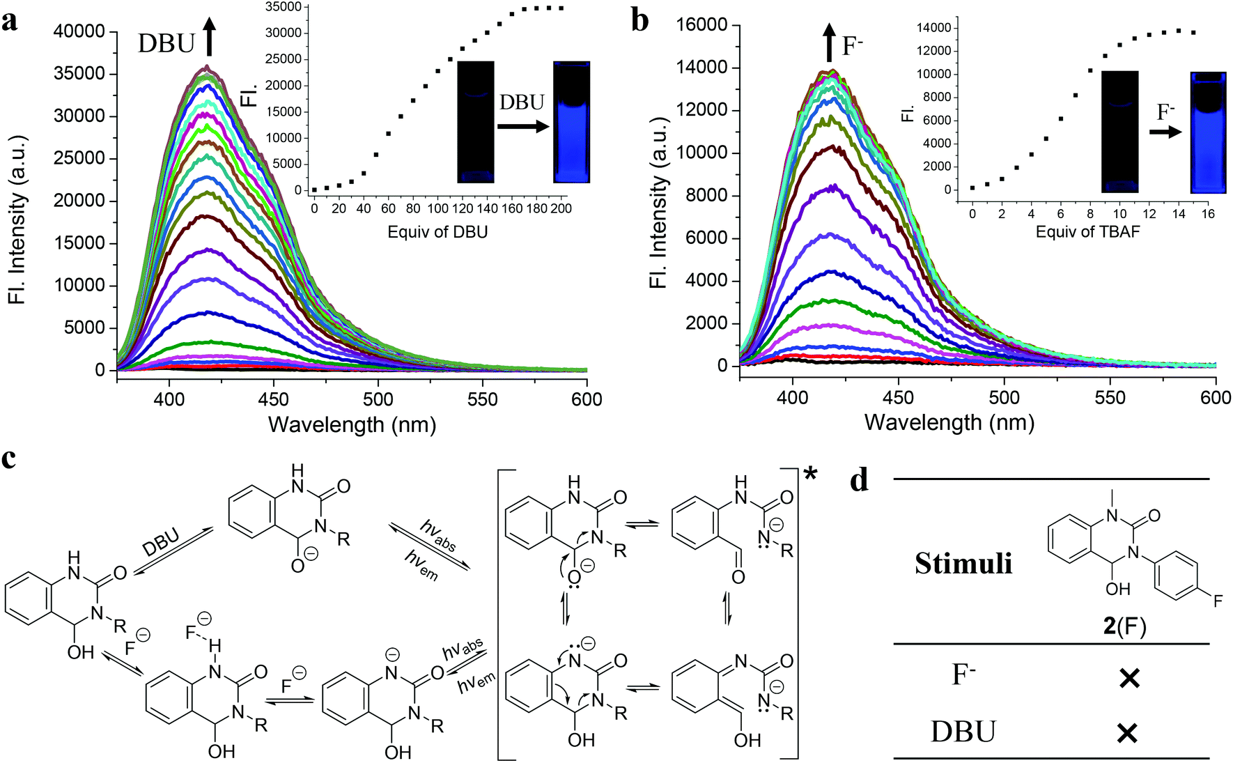 Dynamic covalent bond constrained ureas for multimode fluorescence  switching, thermally induced emission, and chemical signaling cascades -  Organic Chemistry Frontiers (RSC Publishing) DOI:10.1039/D1QO00500F