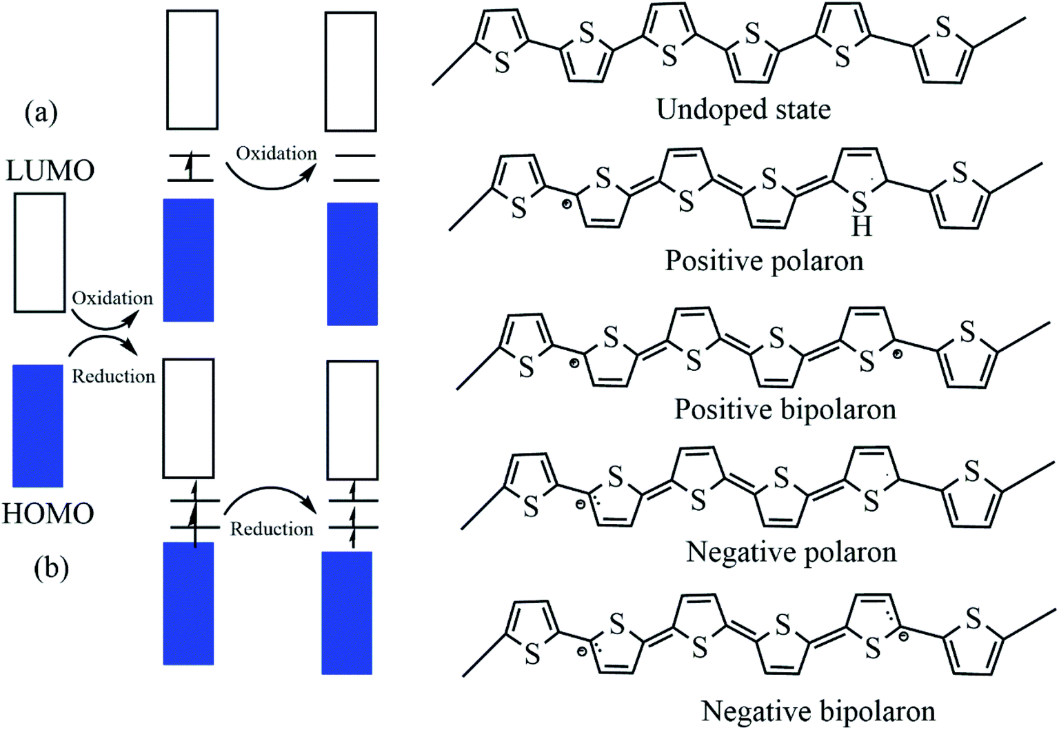 Conducting polymers: a comprehensive review on recent advances in  synthesis, properties and applications - RSC Advances (RSC Publishing)  DOI:10.1039/D0RA07800J