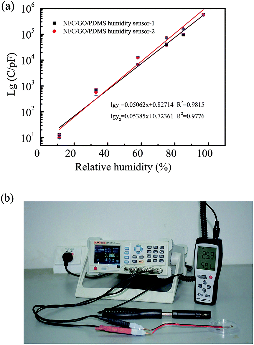 Performance of the highly sensitive humidity sensor constructed 