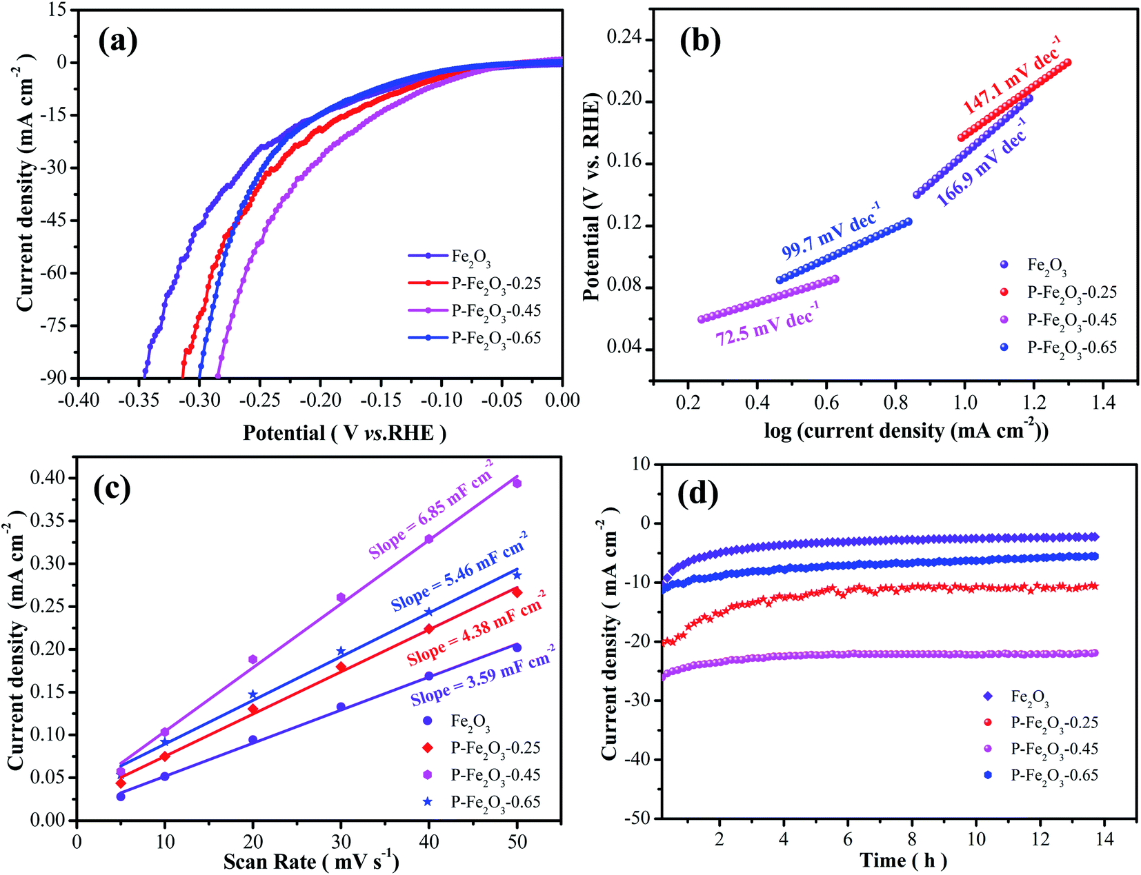 a) Polarization curves, (b) Tafel plots, (c) Nyquist plots