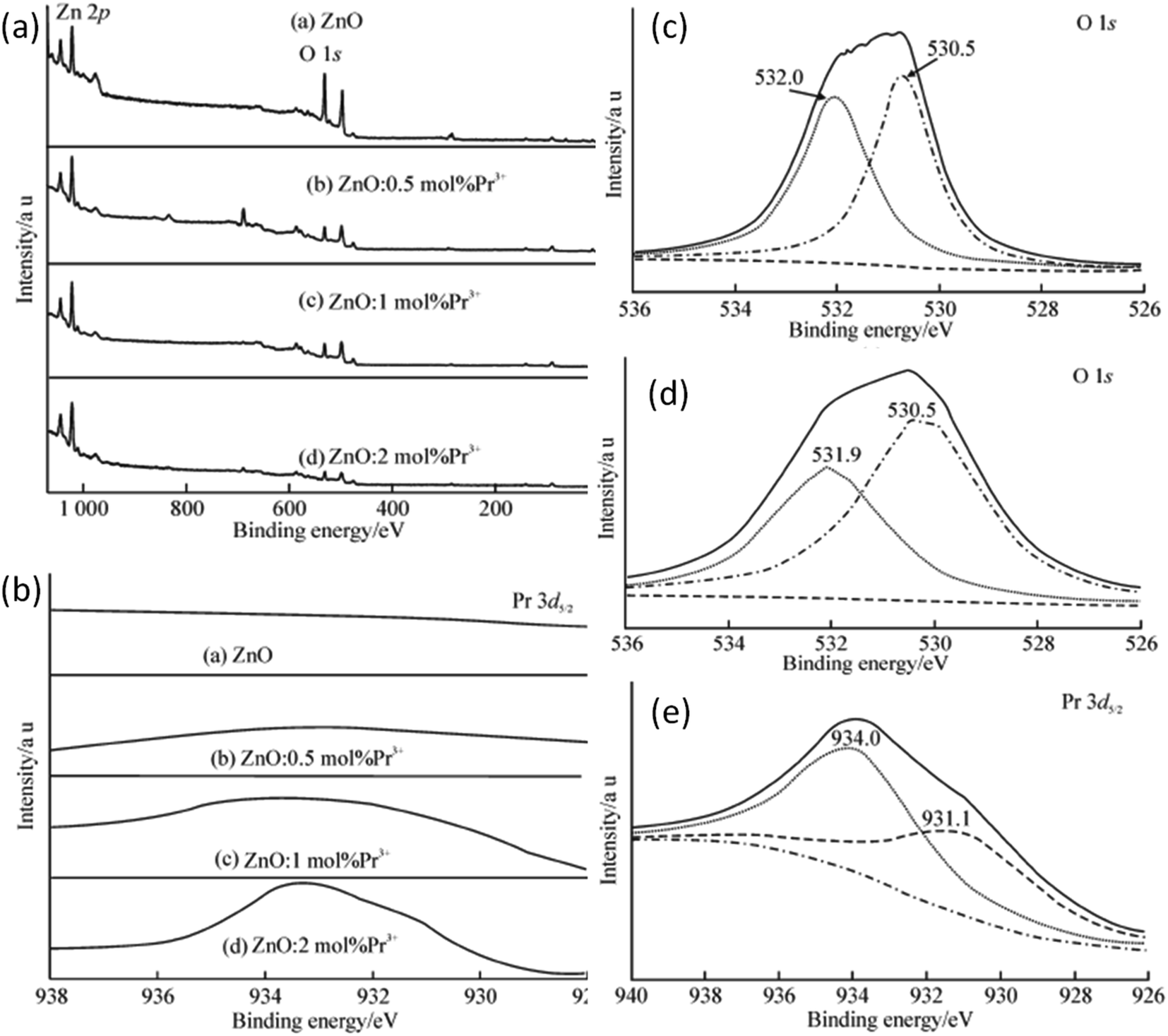 Journey Of Zno Quantum Dots From Undoped To Rare Earth And Transition Metal Doped And Their Applications Rsc Advances Rsc Publishing Doi 10 1039 D0rac