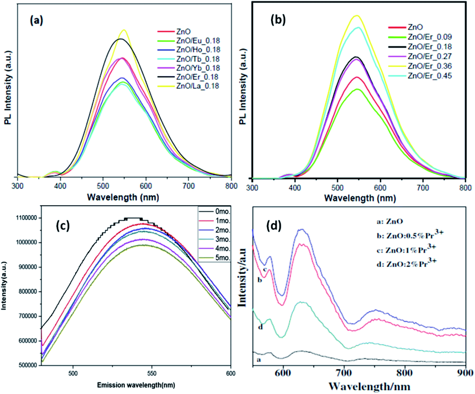 Journey Of Zno Quantum Dots From Undoped To Rare Earth And Transition Metal Doped And Their Applications Rsc Advances Rsc Publishing Doi 10 1039 D0rac