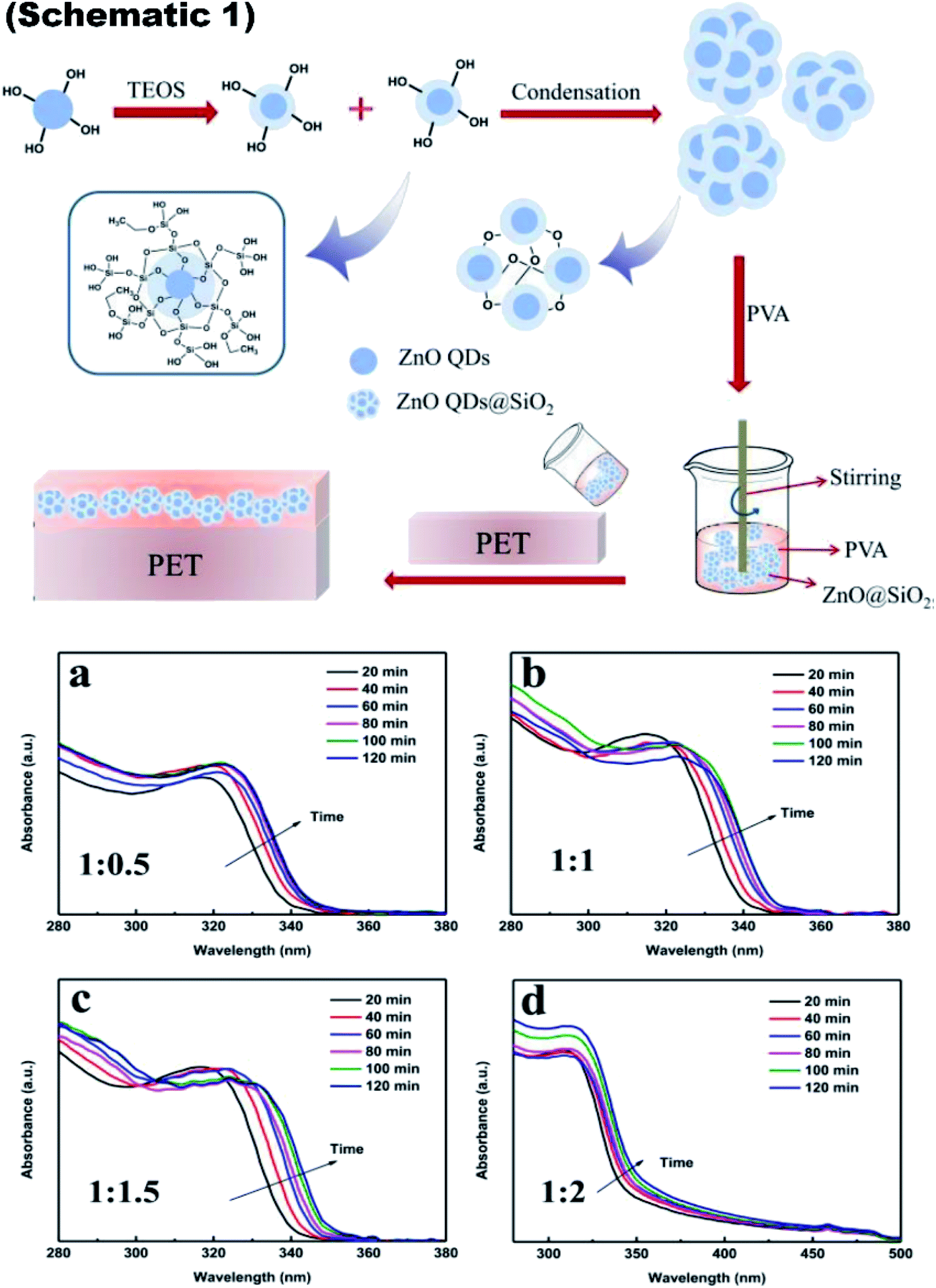 Journey Of Zno Quantum Dots From Undoped To Rare Earth And Transition Metal Doped And Their Applications Rsc Advances Rsc Publishing Doi 10 1039 D0rac