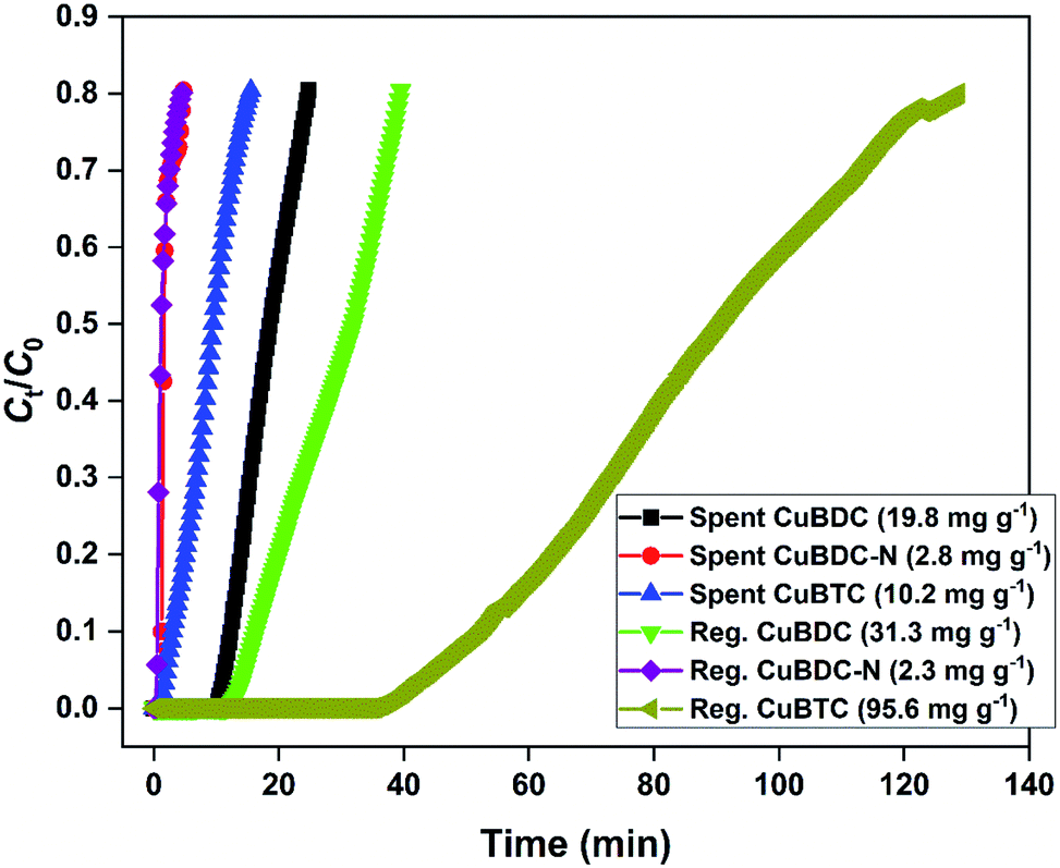 Chemisorption Of Hydrogen Sulfide Over Copper Based Metal Organic Frameworks Methanol And Uv Assisted Regeneration Rsc Advances Rsc Publishing Doi 10 1039 D0rad